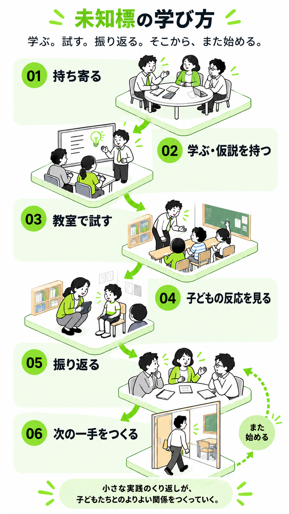 未知標の学び方。01 持ち寄る、02 学ぶ・仮説を持つ、03 教室で試す、04 子どもの反応を見る、05 振り返る、06 次の一手をつくる、そして、また始める。小さな実践のくり返しが、子どもたちとのよりよい関係をつくっていく。
